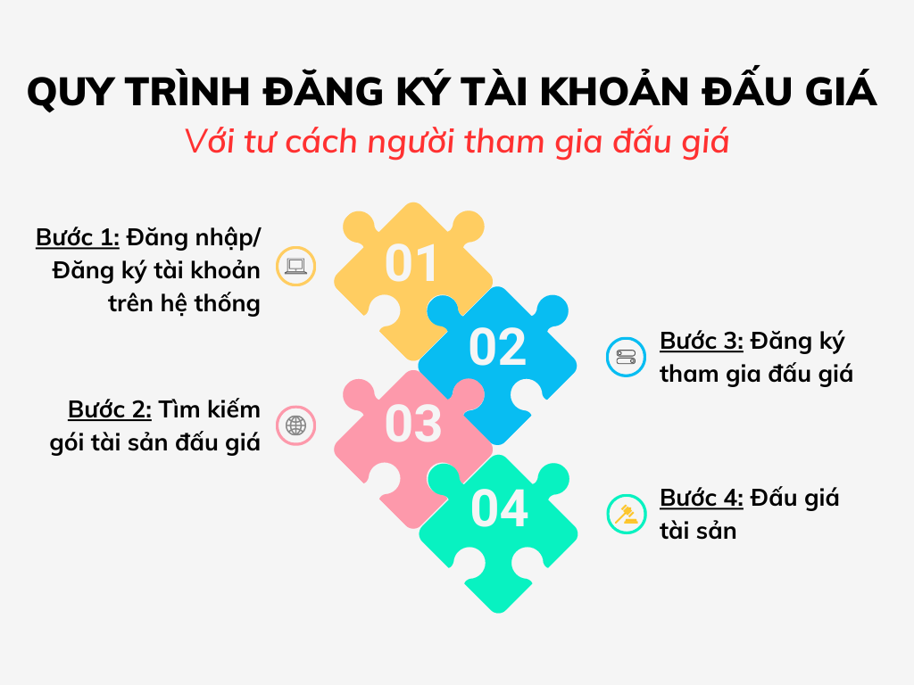 quy trình đăng ký tài khoản đấu giá