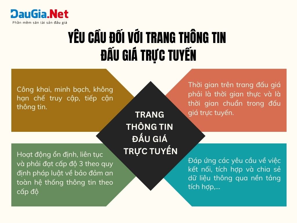 Các yêu cầu đối với Trang thông tin đấu giá trực tuyến